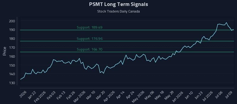 PSMT Long Term Analysis for July 9 2026 PSMT Long Term Analysis for July 9 2026