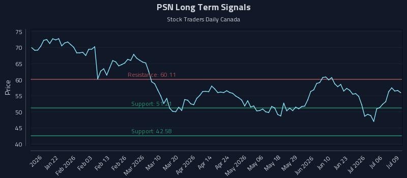 PSN Long Term Analysis for July 9 2026 PSN Long Term Analysis for July 9 2026