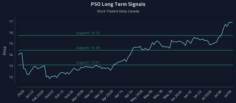 PSO Long Term Analysis for July 9 2026