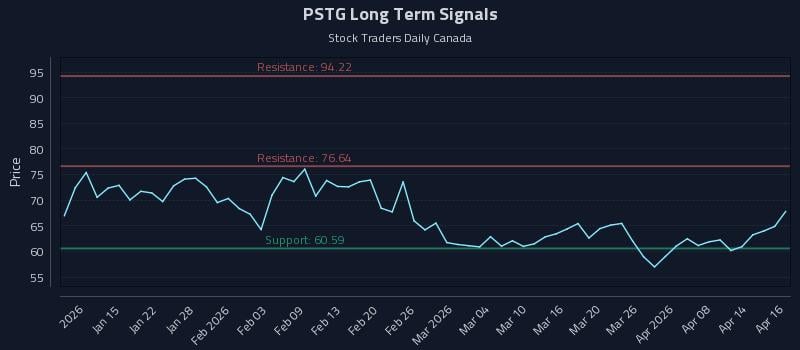 PSTG Long Term Analysis for July 9 2026 PSTG Long Term Analysis for July 9 2026