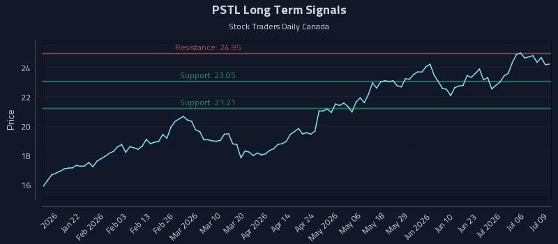 PSTL Long Term Analysis for July 9 2026 PSTL Long Term Analysis for July 9 2026