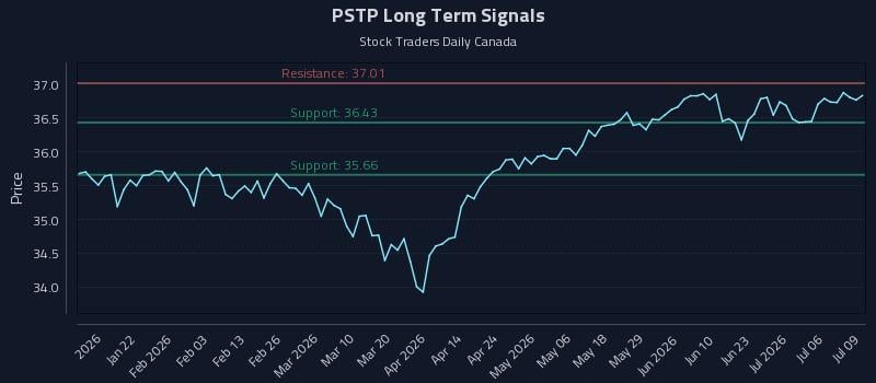 PSTP Long Term Analysis for July 9 2026 PSTP Long Term Analysis for July 9 2026