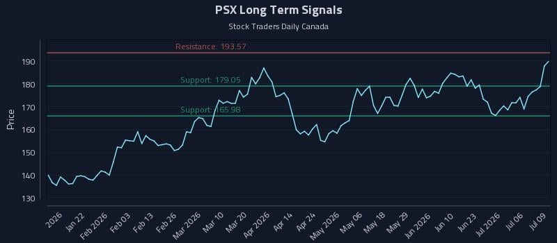 PSX Long Term Analysis for July 9 2026