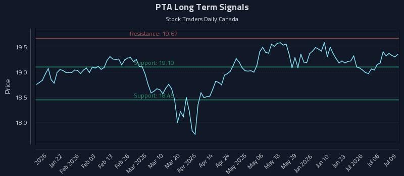 PTA Long Term Analysis for July 9 2026 PTA Long Term Analysis for July 9 2026