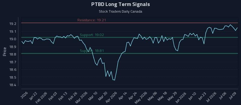 PTBD Long Term Analysis for July 9 2026