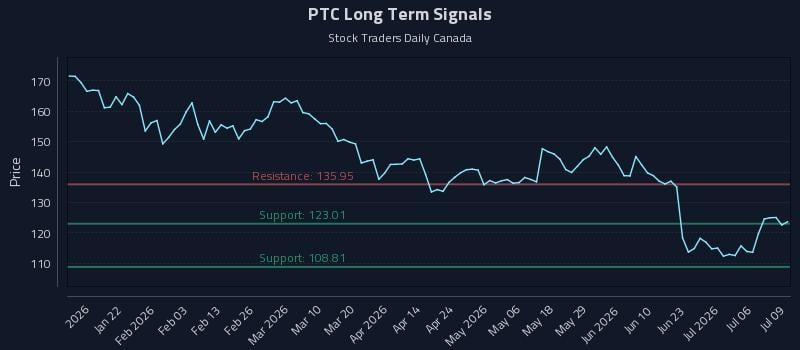 PTC Long Term Analysis for July 9 2026 PTC Long Term Analysis for July 9 2026