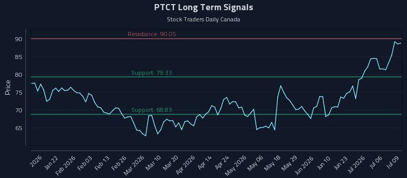 PTCT Long Term Analysis for July 9 2026 PTCT Long Term Analysis for July 9 2026