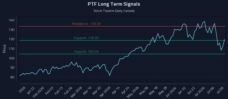 PTF Long Term Analysis for July 9 2026
