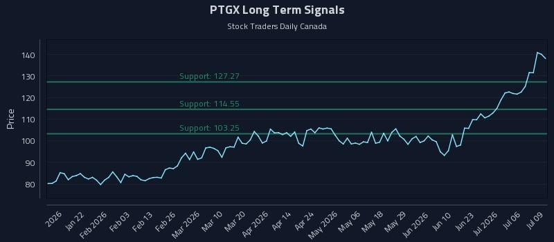 PTGX Long Term Analysis for July 9 2026 PTGX Long Term Analysis for July 9 2026