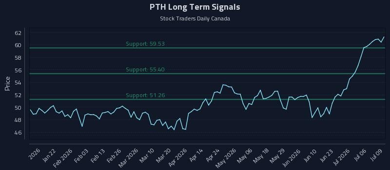 PTH Long Term Analysis for July 9 2026 PTH Long Term Analysis for July 9 2026