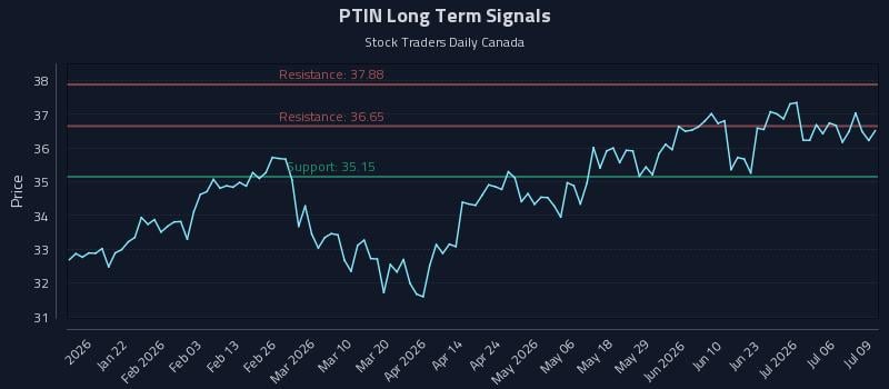 PTIN Long Term Analysis for July 9 2026