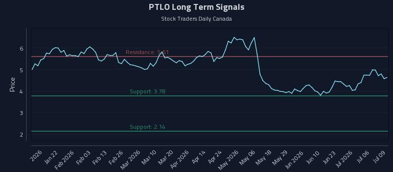 PTLO Long Term Analysis for July 9 2026