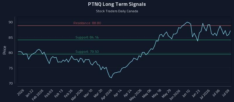 PTNQ Long Term Analysis for July 9 2026 PTNQ Long Term Analysis for July 9 2026