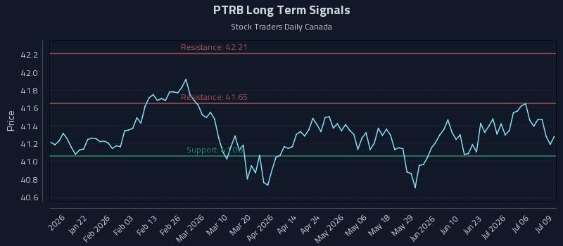 PTRB Long Term Analysis for July 9 2026