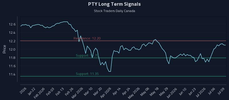 PTY Long Term Analysis for July 9 2026