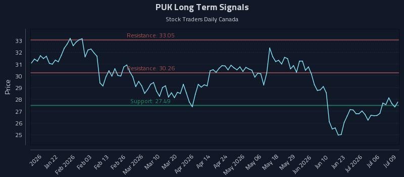 PUK Long Term Analysis for July 9 2026 PUK Long Term Analysis for July 9 2026