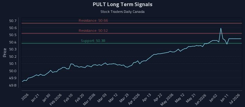 PULT Long Term Analysis for July 9 2026
