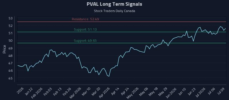 PVAL Long Term Analysis for July 9 2026 PVAL Long Term Analysis for July 9 2026