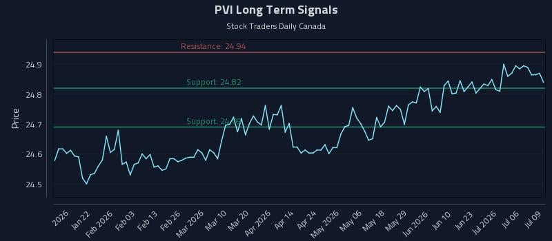 PVI Long Term Analysis for July 9 2026