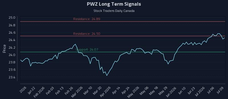 PWZ Long Term Analysis for July 9 2026 PWZ Long Term Analysis for July 9 2026