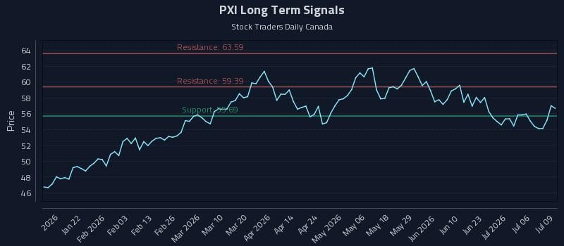 PXI Long Term Analysis for July 9 2026