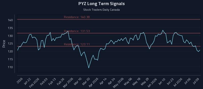 PYZ Long Term Analysis for July 9 2026