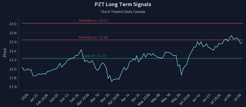 PZT Long Term Analysis for July 9 2026 PZT Long Term Analysis for July 9 2026