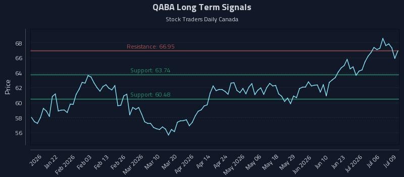 QABA Long Term Analysis for July 9 2026
