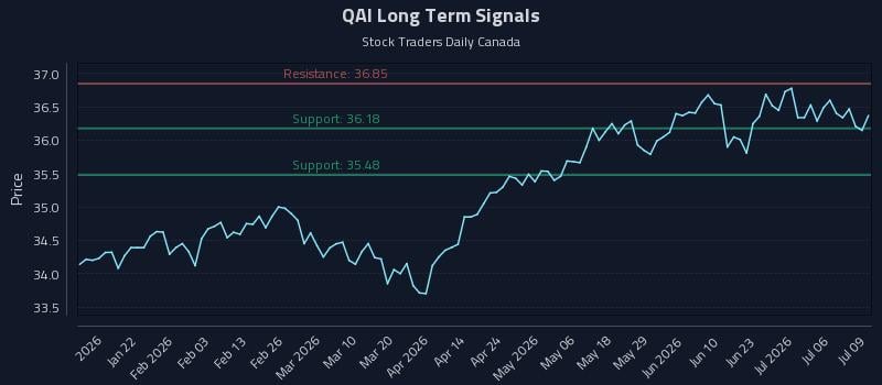 QAI Long Term Analysis for July 9 2026 QAI Long Term Analysis for July 9 2026