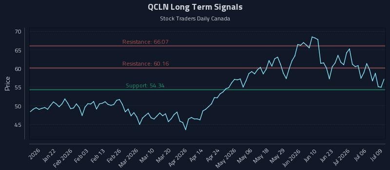 QCLN Long Term Analysis for July 9 2026 QCLN Long Term Analysis for July 9 2026