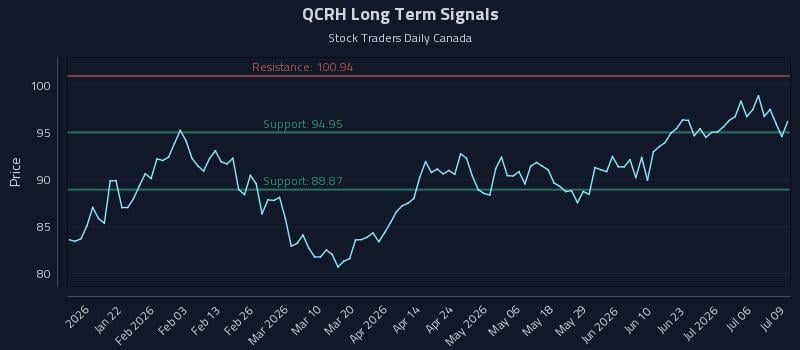 QCRH Long Term Analysis for July 9 2026 QCRH Long Term Analysis for July 9 2026