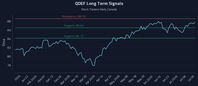 QDEF Long Term Analysis for July 9 2026