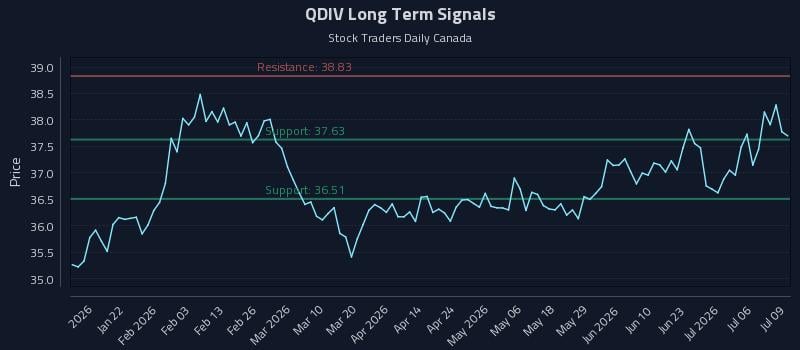 QDIV Long Term Analysis for July 9 2026 QDIV Long Term Analysis for July 9 2026