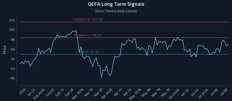 QEFA Long Term Analysis for July 9 2026