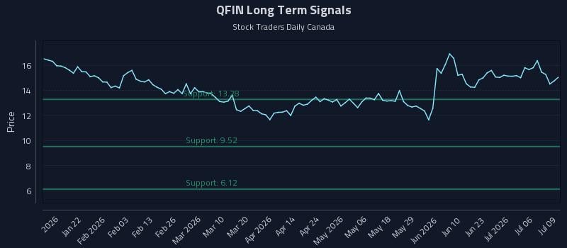 QFIN Long Term Analysis for July 9 2026 QFIN Long Term Analysis for July 9 2026