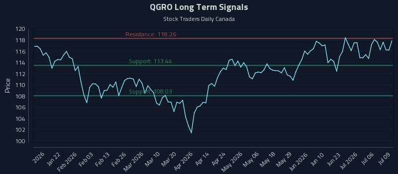 QGRO Long Term Analysis for July 9 2026 QGRO Long Term Analysis for July 9 2026