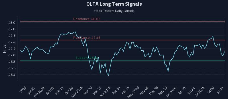 QLTA Long Term Analysis for July 9 2026 QLTA Long Term Analysis for July 9 2026