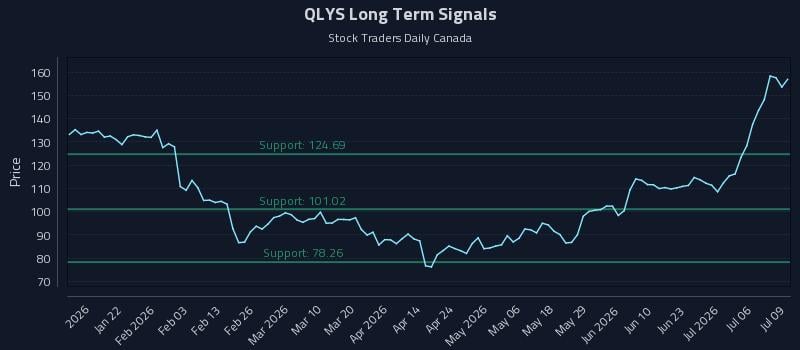 QLYS Long Term Analysis for July 9 2026 QLYS Long Term Analysis for July 9 2026