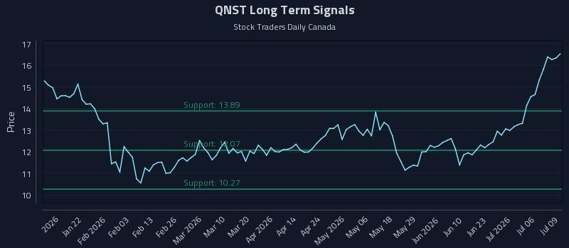 QNST Long Term Analysis for July 9 2026