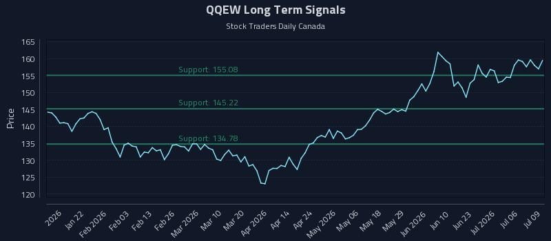 QQEW Long Term Analysis for July 9 2026 QQEW Long Term Analysis for July 9 2026