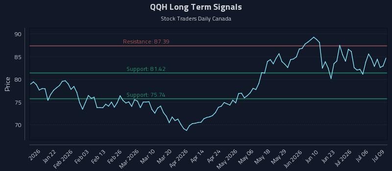 QQH Long Term Analysis for July 9 2026 QQH Long Term Analysis for July 9 2026