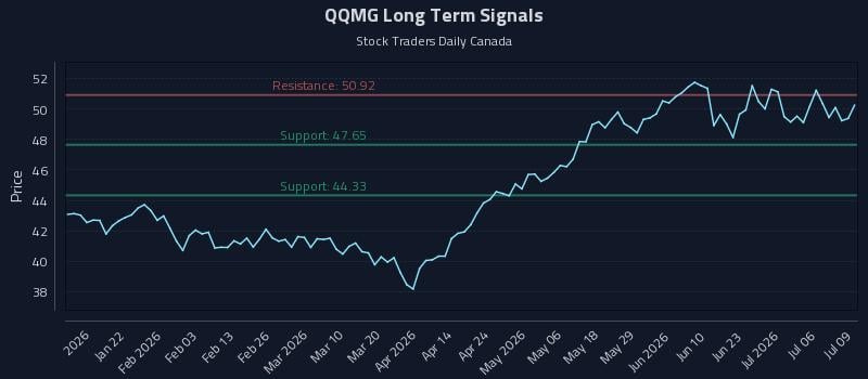 QQMG Long Term Analysis for July 9 2026