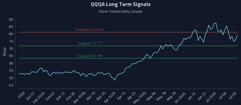 QQQA Long Term Analysis for July 9 2026 QQQA Long Term Analysis for July 9 2026