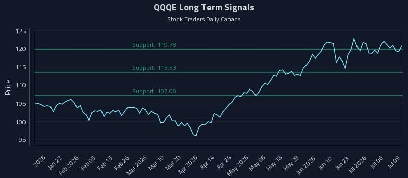 QQQE Long Term Analysis for July 9 2026 QQQE Long Term Analysis for July 9 2026