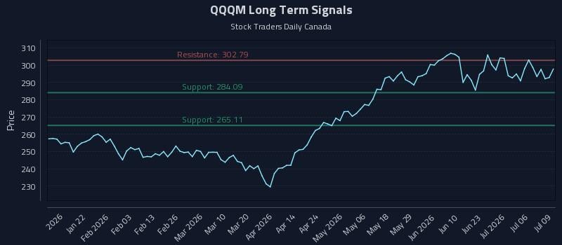 QQQM Long Term Analysis for July 9 2026 QQQM Long Term Analysis for July 9 2026