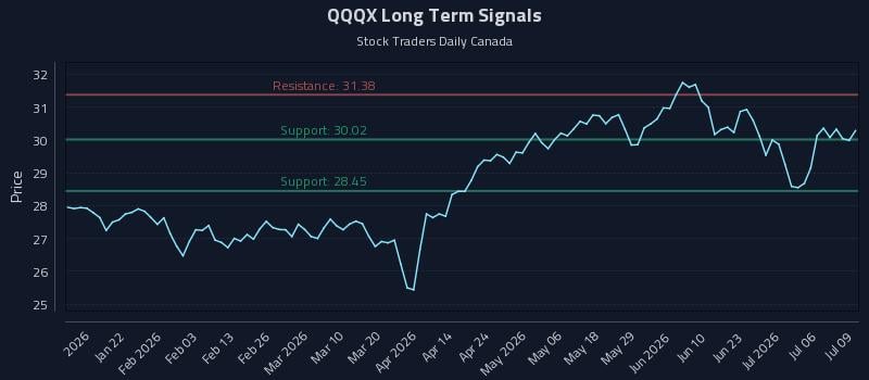 QQQX Long Term Analysis for July 9 2026 QQQX Long Term Analysis for July 9 2026