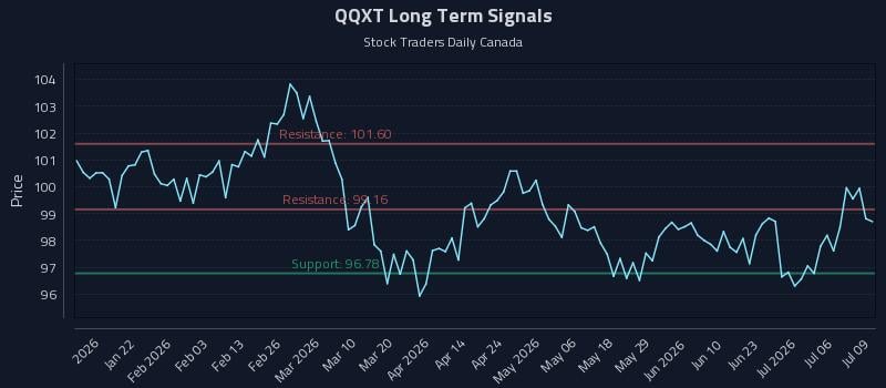 QQXT Long Term Analysis for July 9 2026 QQXT Long Term Analysis for July 9 2026