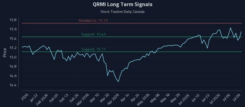 QRMI Long Term Analysis for July 9 2026