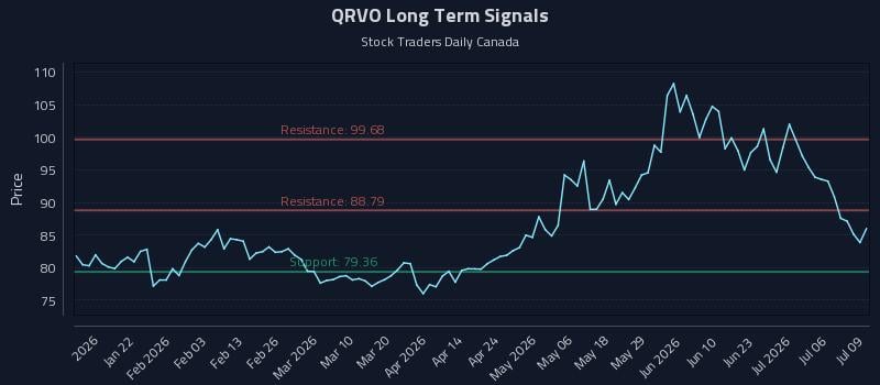 QRVO Long Term Analysis for July 9 2026 QRVO Long Term Analysis for July 9 2026