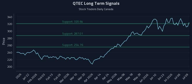 QTEC Long Term Analysis for July 9 2026
